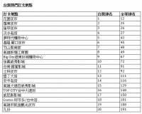 Facebook 2013觀察：台灣最熱門的打卡地點以及最熱門的生活要事