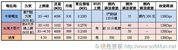 遠傳、中華、台哥大 4G LTE 費率方案申辦指南