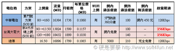遠傳、中華、台哥大 4G LTE 費率方案申辦指南