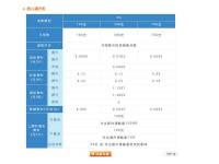 中華電信放心講方案新增上網計量包資費，提供小用量行動上網用戶新選擇