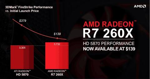 AMD R7 、 R9 顯卡陸續解禁，挾與次代遊戲機相同架構優勢要提供頂級遊戲享受