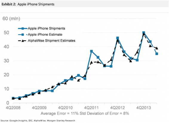 iPhone 6 推出前夕, 現存 iPhone 銷量竟然破記錄