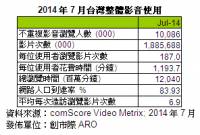 ARO VMX 公佈 2014年7月 Video Metrix 線上影音流量報告