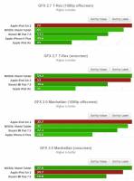 Apple A8X 核心 GFXbenchmark 測試數據出爐，與 Tegra K1 互有高低