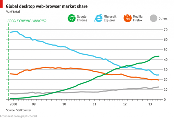[科技新報]瀏覽器之戰：目前 Chrome 統治整個網路世界