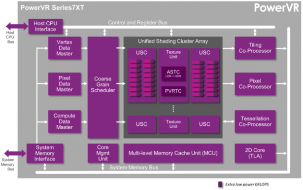 Imagination Technologies 宣布新一代 GPU 架構 PowerVR Series7XT 、 Series7XE ，分別瞄準高效能都可量身訂製與主流市場需求