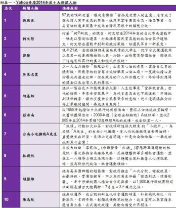 Yahoo 公布台灣年度新聞風雲人物與事件，天災人禍與火大掛帥