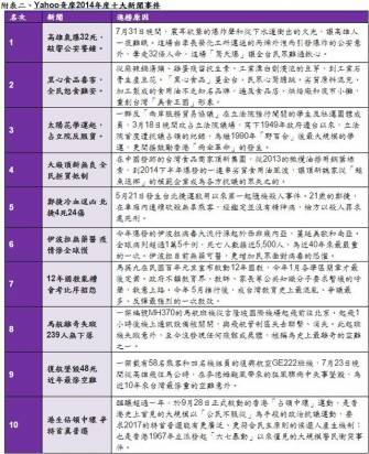 Yahoo 公布台灣年度新聞風雲人物與事件，天災人禍與火大掛帥