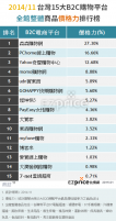 去年台灣15大B2C購物平台價格力排名 森森購物最會殺價