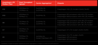 高通以全新代稱作為區分 LTE 數據機等級方式