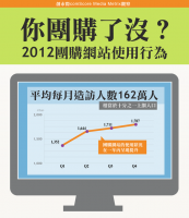 網路上的團購力量大，2012年台灣網路團購數據分析