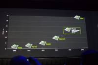 GTC 2015 ： NVIDIA 次代 GPU 架構 Pascal 效能將具 10 倍 Maxwell 整體效能