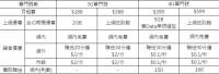 這算是反璞歸真了吧？台灣之星推出單辦門號上網吃到飽最低 388 專案