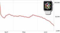 宛如搭了大怒神！ Apple Watch 推出至今在北美銷售量已經下滑九成