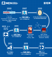 歡慶 MDN 為大家記錄 Web 十年有成