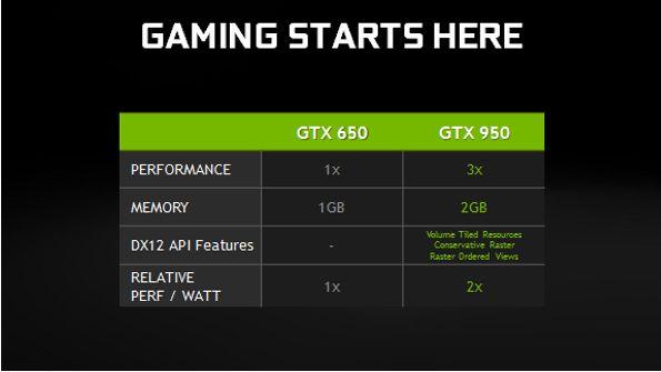鎖定為遊戲順暢購買 GPU 的玩家， NVIDIA 推出 GeForce GTX950