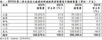 Gartner 公布今年第二季智慧手機銷售數據，為 2013 年以來最低成長率