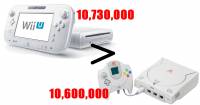 任天堂Wii U銷售量達到1 073萬台，超越了SEGA當年Dreamcast的1 060萬台