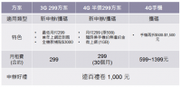 遠傳網路門市專屬優惠，4G 月租半價，再享網內互打免費