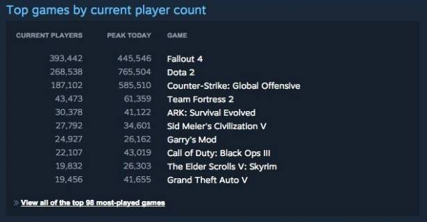 《異塵餘生4》發售日當天在Steam平台同時遊玩人數達445,546人