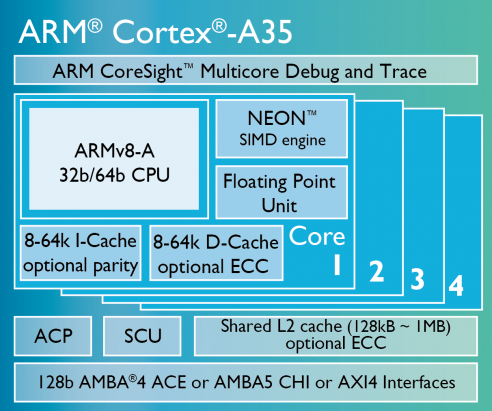 主打超低功耗， ARM 發表標榜 Cortex-A7 後繼架構的 Cortex-A35 低功耗 CPU 架構