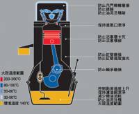 美孚1號合成機油效果簡單易懂的解說