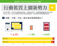 資訊圖表：網頁瀏覽PC仍是霸主！