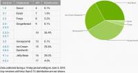 Jelly Bean 已經攻佔 33% 的 Android 活躍設備份額，Gingerbread 依然領軍