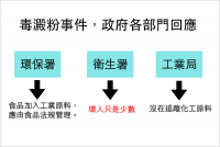 毒澱粉誰來管？政府部門各行其是，上中下游漏洞百出