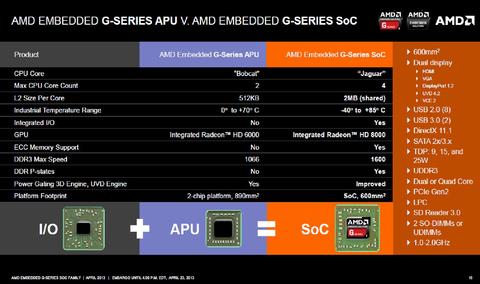AMD 推出針對嵌入式領域之 G 系列 SoC ，強調企業轉型將強化嵌入式產品線