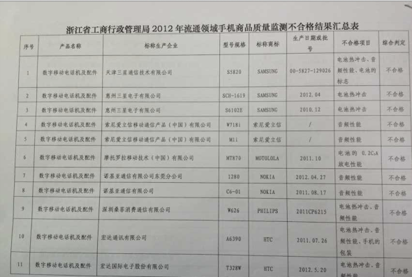易爆炸！浙江工商局：中國在地品牌、Samsung、HTC、Nokia 等多款手機不合格