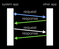 再探 Inter-App Communication IAC